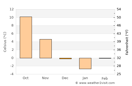 Sebeş average temperature in December
