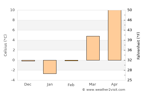 Sebeş average temperature in February