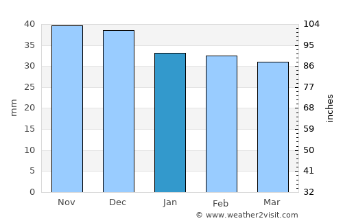 Sebeş average rain in January