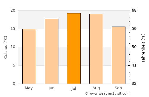 Sebeş average temperature in July