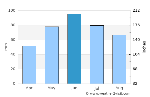 Sebeş average rain in June