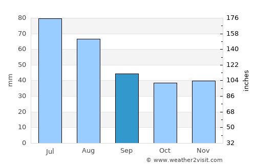 Sebeş average rain in September