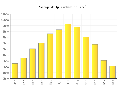 Sebeş average daily sunshine chart