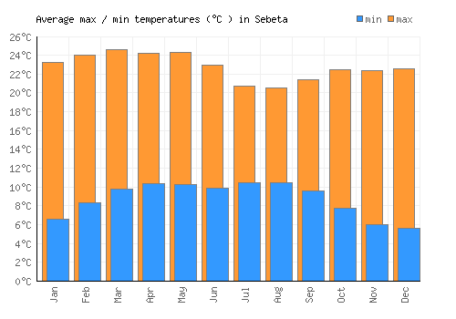Sebeta average minimum / maximum temperatures (Celsius)