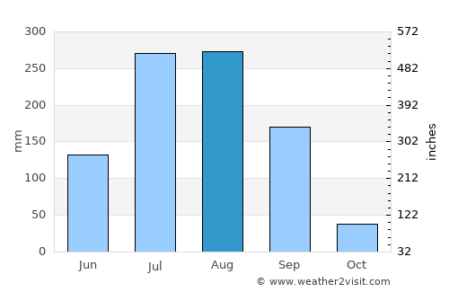 Sebeta average rain in August