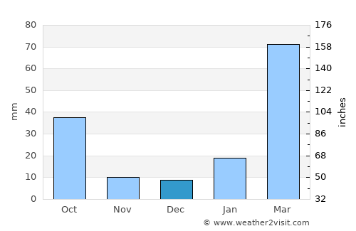 Sebeta average rain in December