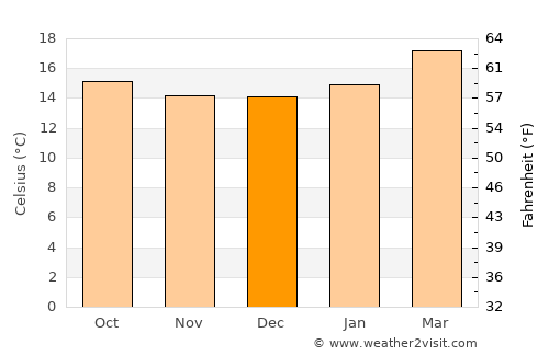 Sebeta average temperature in December