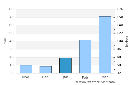 Sebeta average rain in January