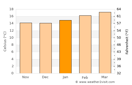 Sebeta average temperature in January