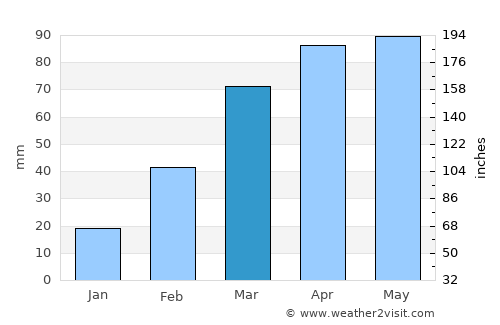 Sebeta average rain in March