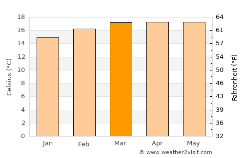 Sebeta average temperature in March