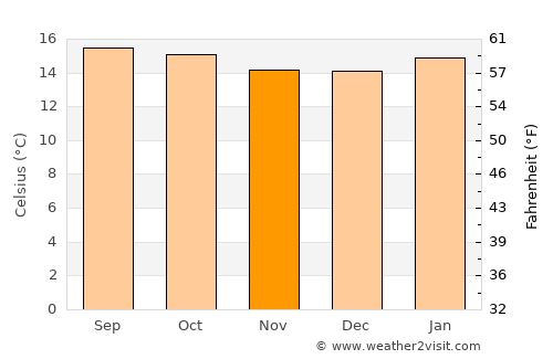 Sebeta average temperature in November