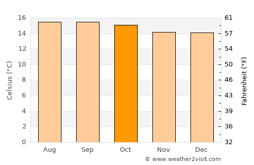 Sebeta average temperature in October