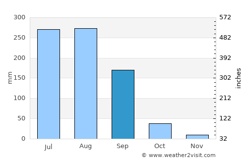 Sebeta average rain in September