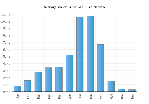 Sebeta monthly rainfall chart (inches)