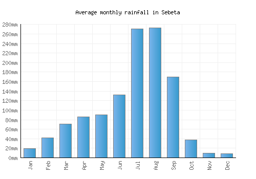 Sebeta monthly rainfall chart (mm)