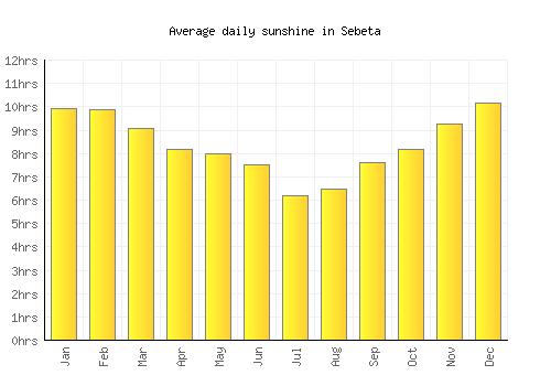 Sebeta average daily sunshine chart