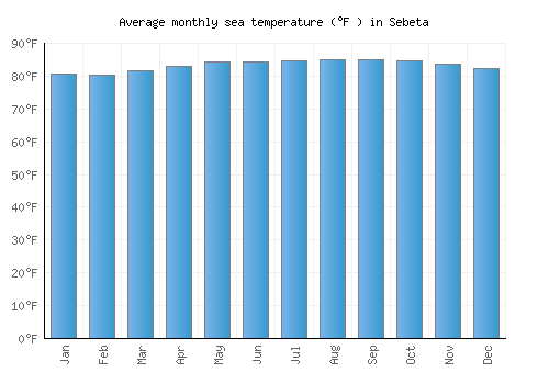 Sebeta average sea temperature chart (Fahrenheit)