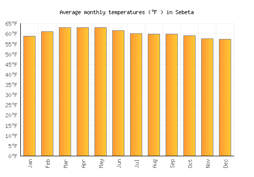 Sebeta average temperature chart (Fahrenheit)