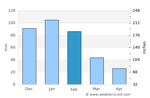 Sebina average rain in February