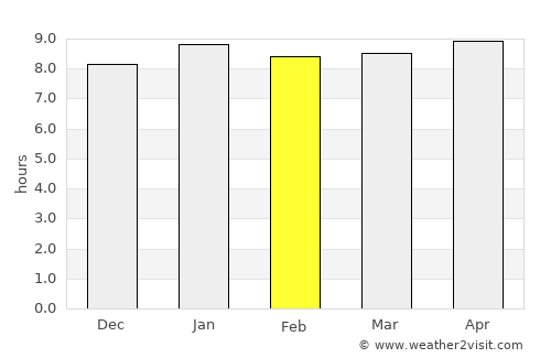 Sebina average rain in February