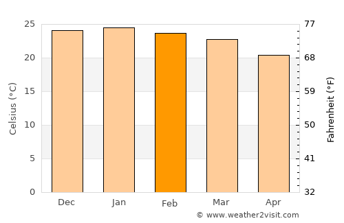 Sebina average temperature in February