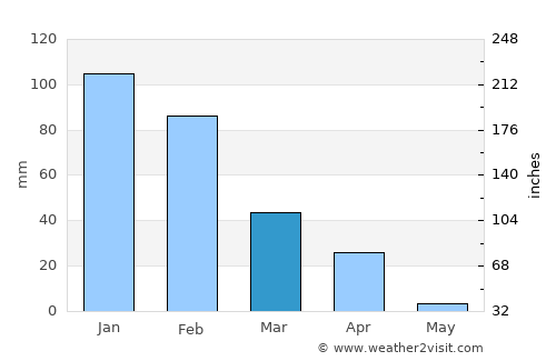 Sebina average rain in March
