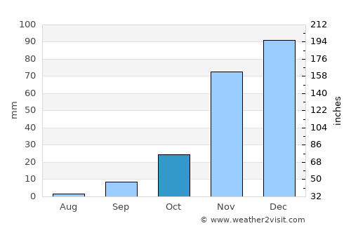 Sebina average rain in October