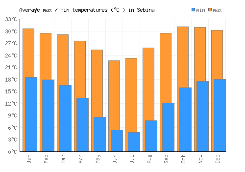 Sebina average minimum / maximum temperatures (Celsius)
