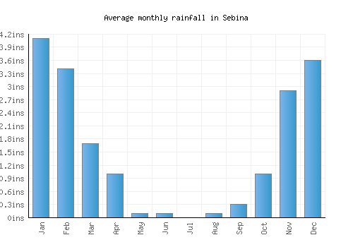 Sebina monthly rainfall chart (inches)