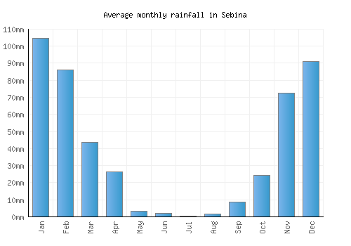 Sebina monthly rainfall chart (mm)