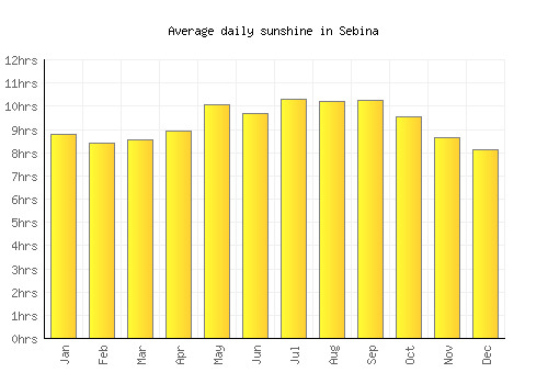 Sebina average daily sunshine chart