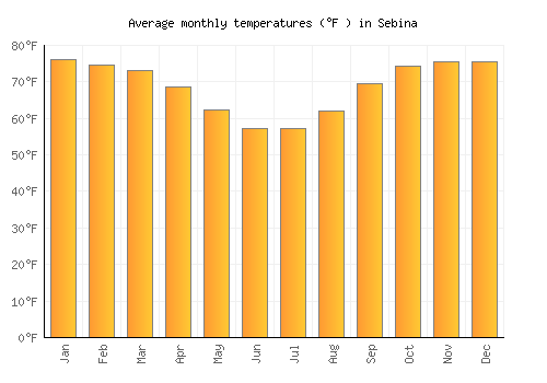 Sebina average temperature chart (Fahrenheit)