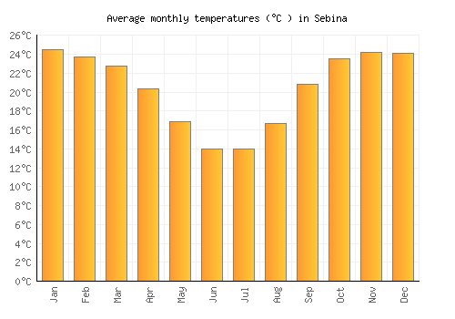 Sebina average temperature chart (Celsius)