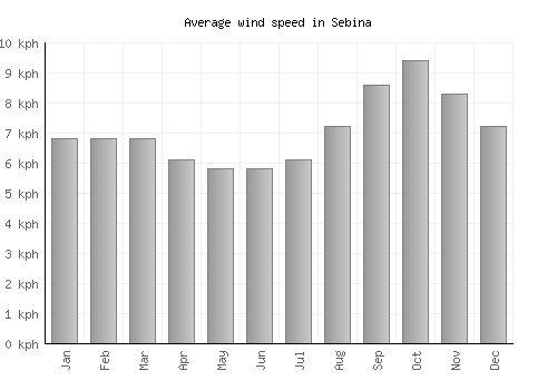 Sebina average winspeed by month (km/h)