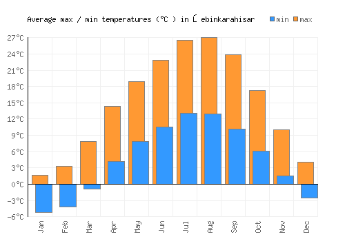 Şebinkarahisar average minimum / maximum temperatures (Celsius)