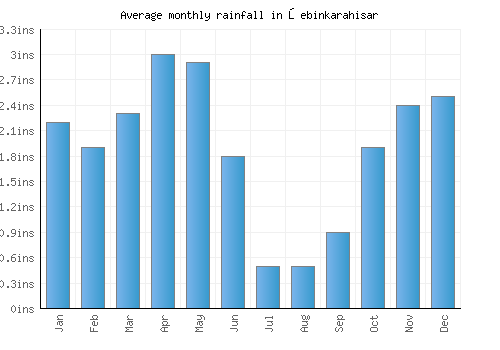 Şebinkarahisar monthly rainfall chart (inches)