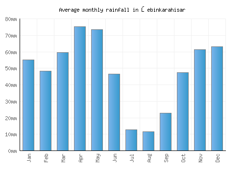 Şebinkarahisar monthly rainfall chart (mm)