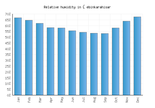 Şebinkarahisar relative humidity averages