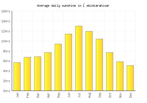 Şebinkarahisar average daily sunshine chart