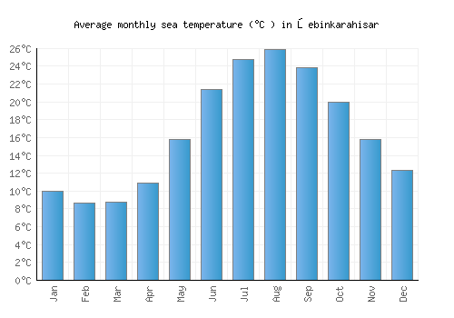 Şebinkarahisar average sea temperature chart (Celsius)