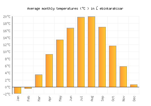 Şebinkarahisar average temperature chart (Celsius)