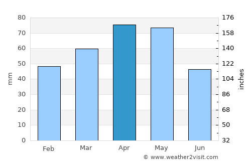 Şebinkarahisar average rain in April