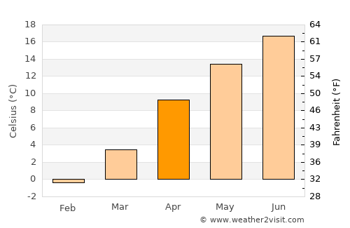 Şebinkarahisar average temperature in April