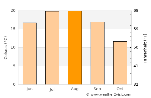 Şebinkarahisar average temperature in August