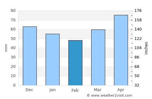 Şebinkarahisar average rain in February