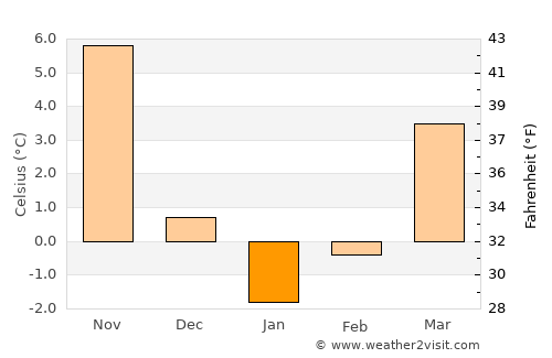 Şebinkarahisar average temperature in January