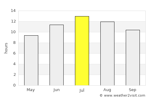 Şebinkarahisar average rain in July