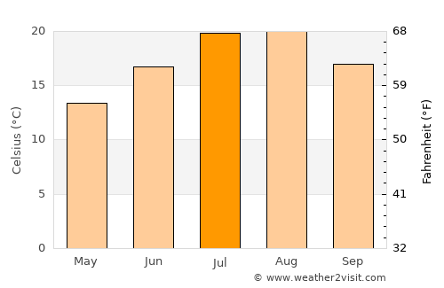 Şebinkarahisar average temperature in July