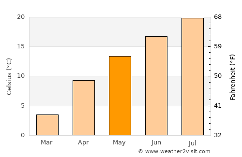 Şebinkarahisar average temperature in May